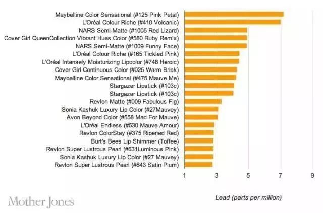 致命一击,400支口红全都含致癌物质,国际大牌