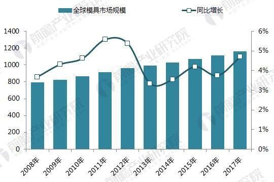 2017 年全球模具钢发展现状与需求趋势预测