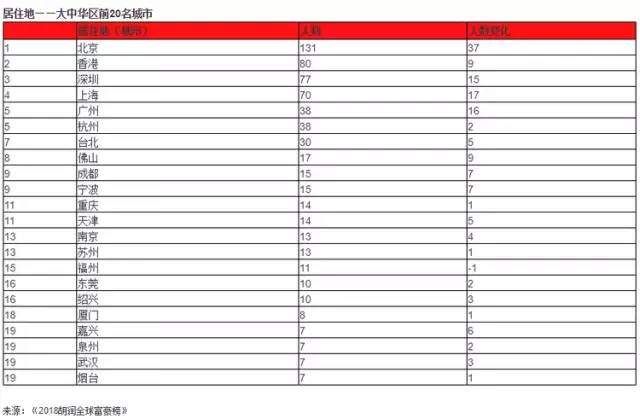 2018胡润全球富豪榜:马化腾成华人首富,周鸿祎