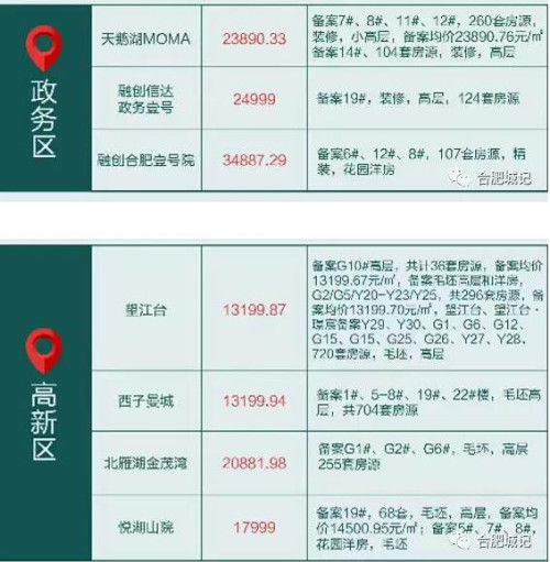 合肥8天近2000套房突备案、银行突击放贷!