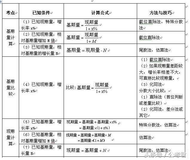 超全!公考行测资料分析公式汇总