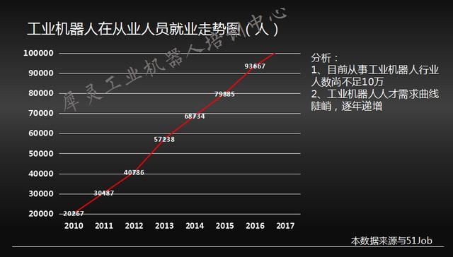 重磅!工业机器人工程师要超神了!