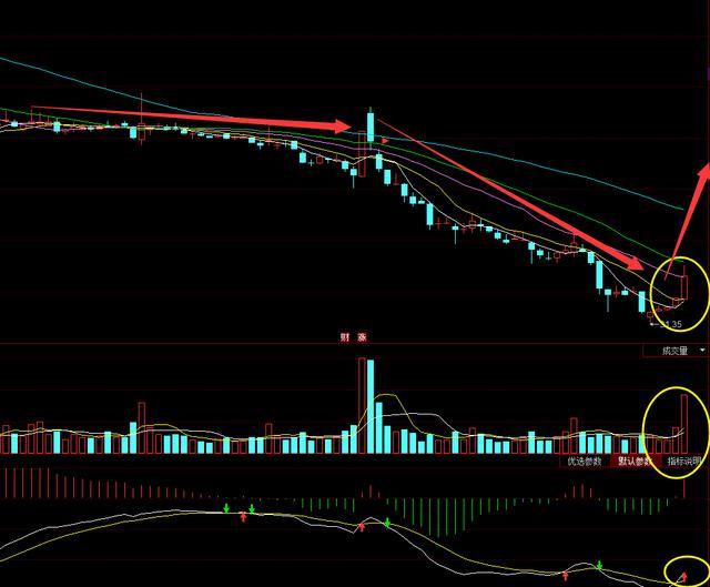 国防军工+央企国改第一龙头股、主力抄底吸筹