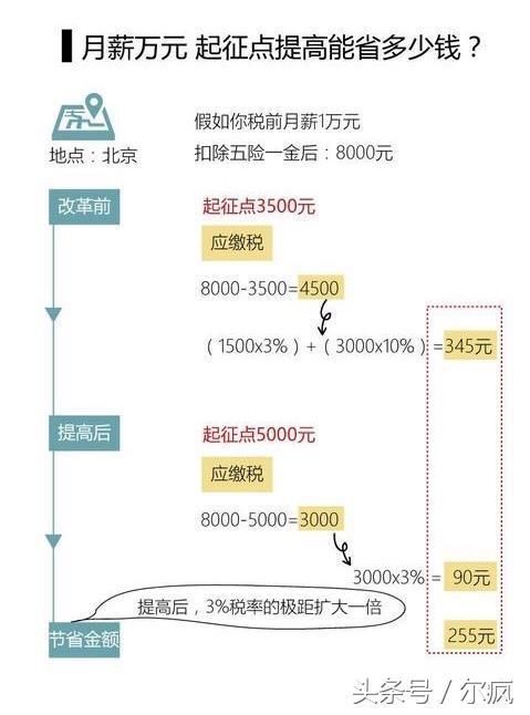 个税起征点提至5000块,我的万元月薪可以少交