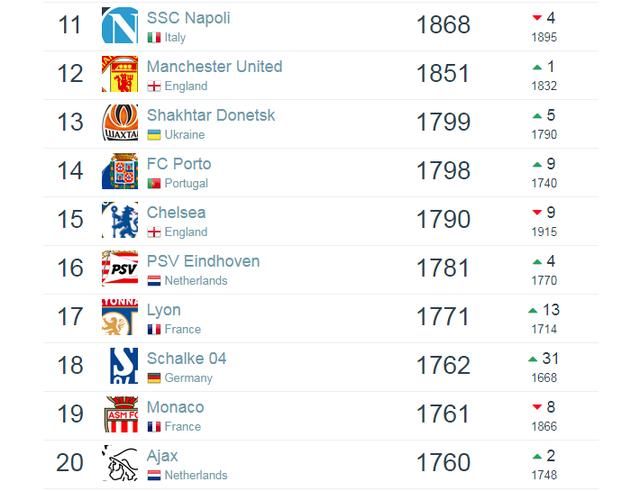 世界俱乐部最新排名,尤文第二,巴萨第三,曼联出