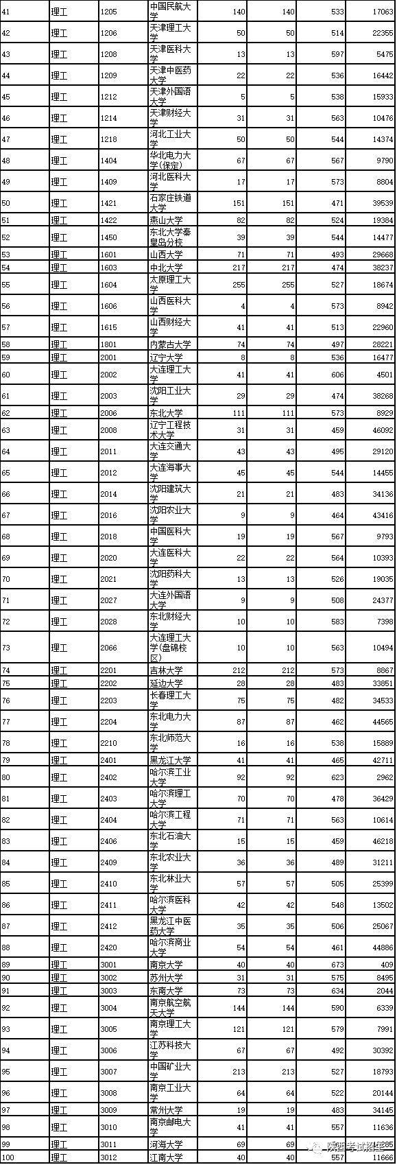 2017高考一本院校陕西第一次模拟投档情况统