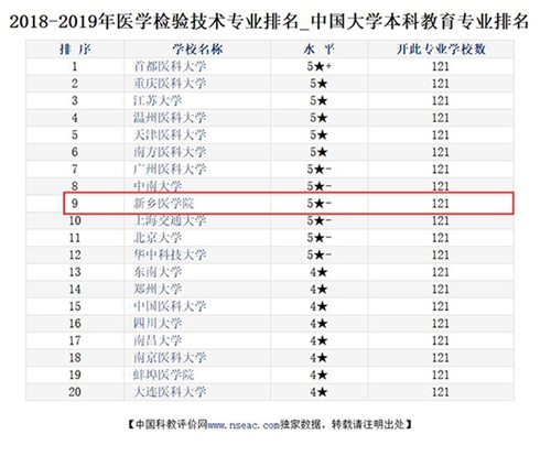 新乡医学院医学检验技术专业2018年排名全国