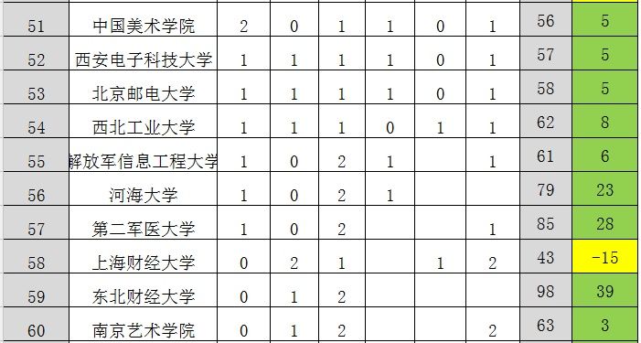 大学排名|第四轮与第三轮学科评估结果对比分