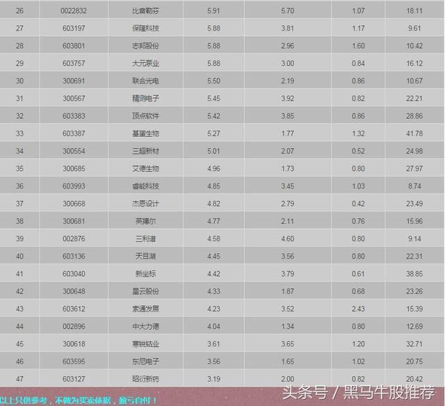 2018年高送转爆发潜力股调研解析(绝密)