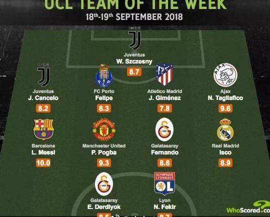 欧冠首轮五大联赛排行:西甲榜首,德甲突出,英超