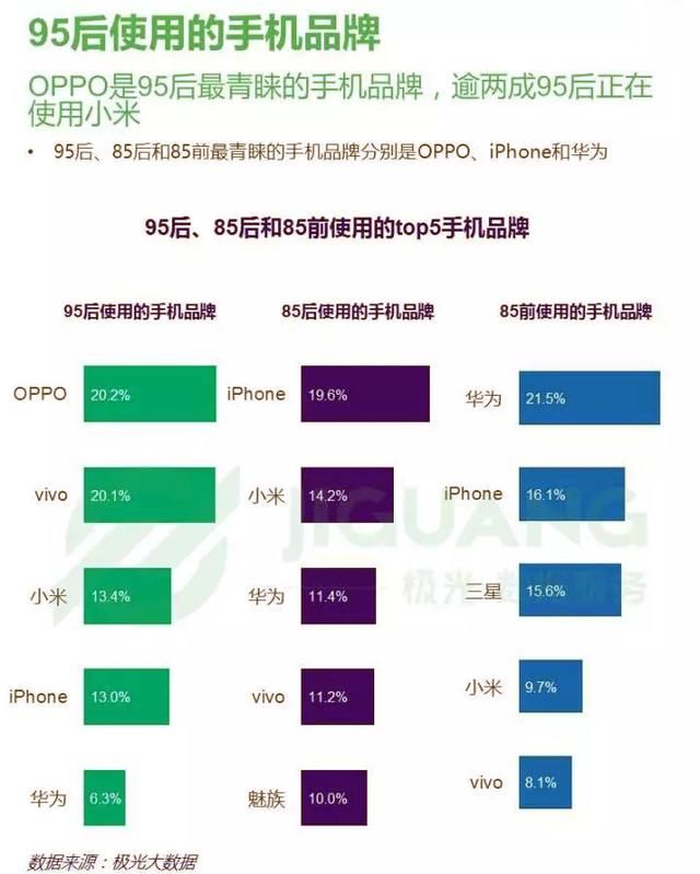 年轻人最爱手机品牌排名:华为倒一,小米第三,第