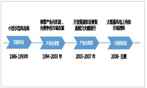 风电要闻 | 2018年中国风电行业发展现状分析及