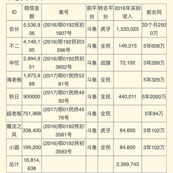 斗鱼违约官司未尝败绩,当真是没法律意识的主