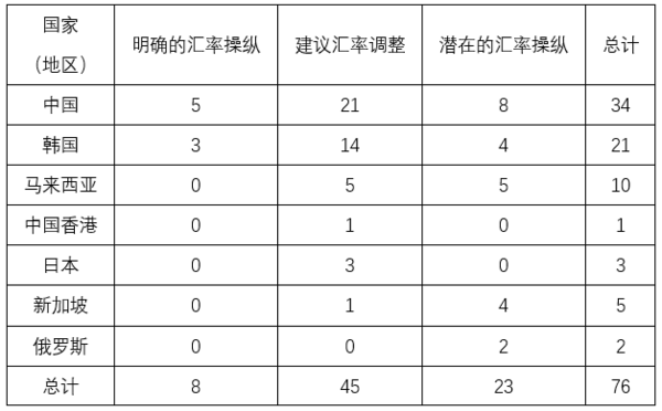 特朗普口中的汇率操纵国到底是什么?