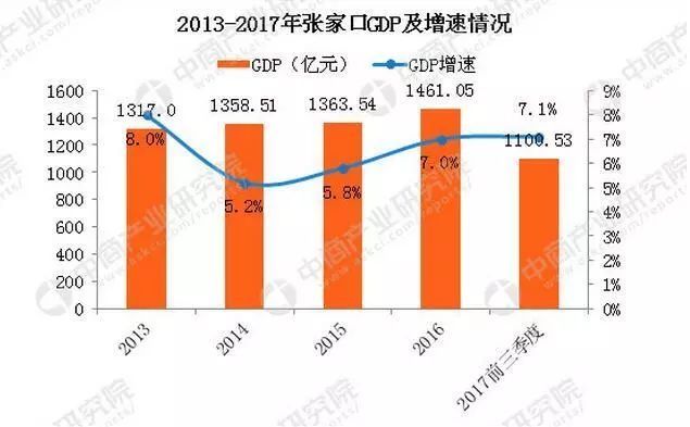 2017国内生产总值增长_张家口人均生产总值