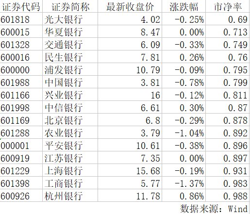 又有一家上市银行触发稳定股价措施 银行股估