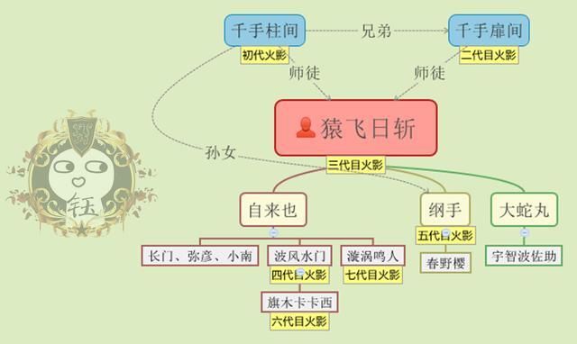 选择一个好师傅有多重要?《火影忍者》七个火影都是一家子关系户