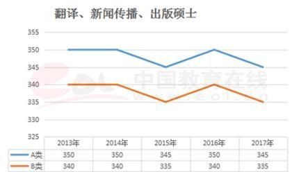 2018在职研究生的国家线如何划定,分数一般要