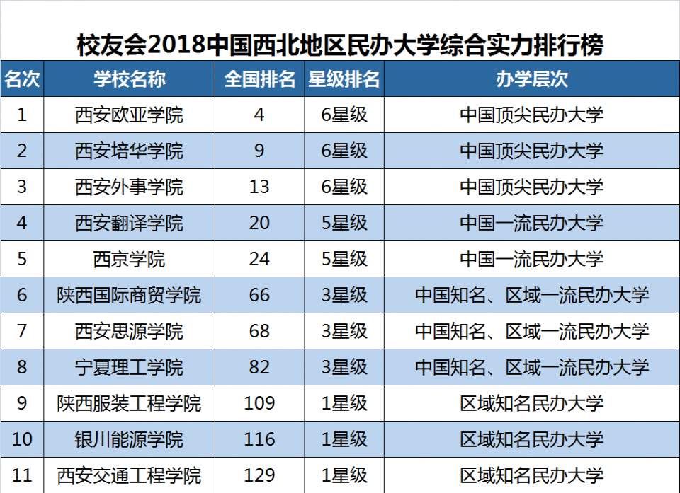 2018西北地区大学排名,西安交通大学第一