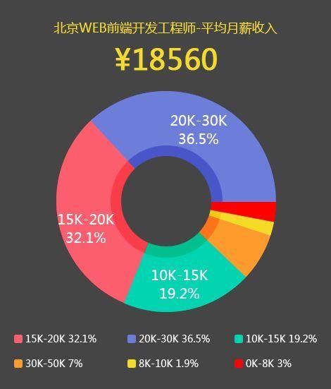 php、java、web前端谁能成为2018年的宠儿?谁