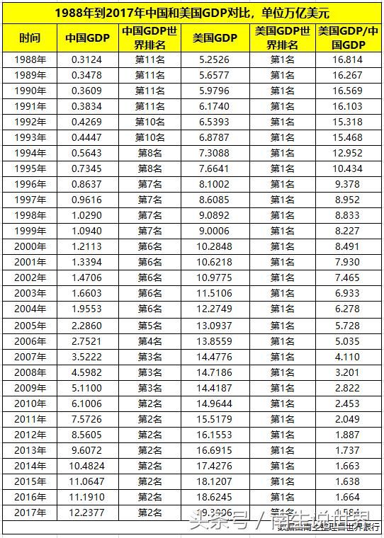 1988到2017年中国和美国历年GDP一览:中美差