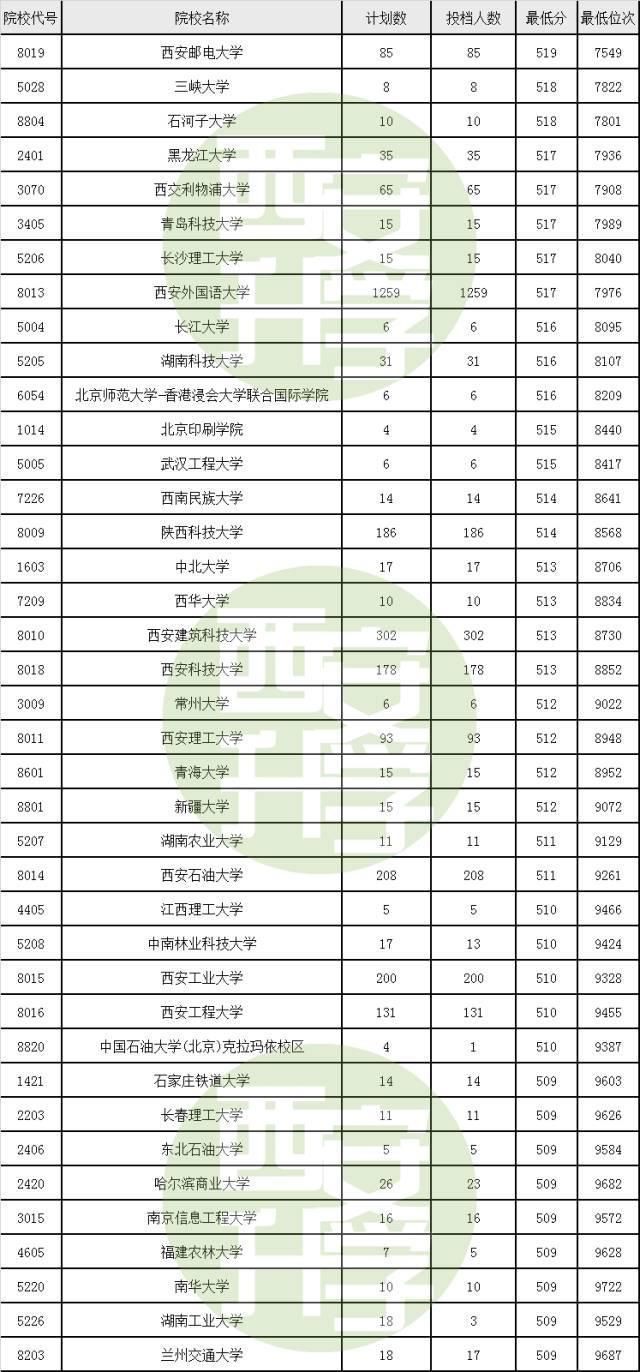 陕西考生不同分数段能上什么大学?附2017年录
