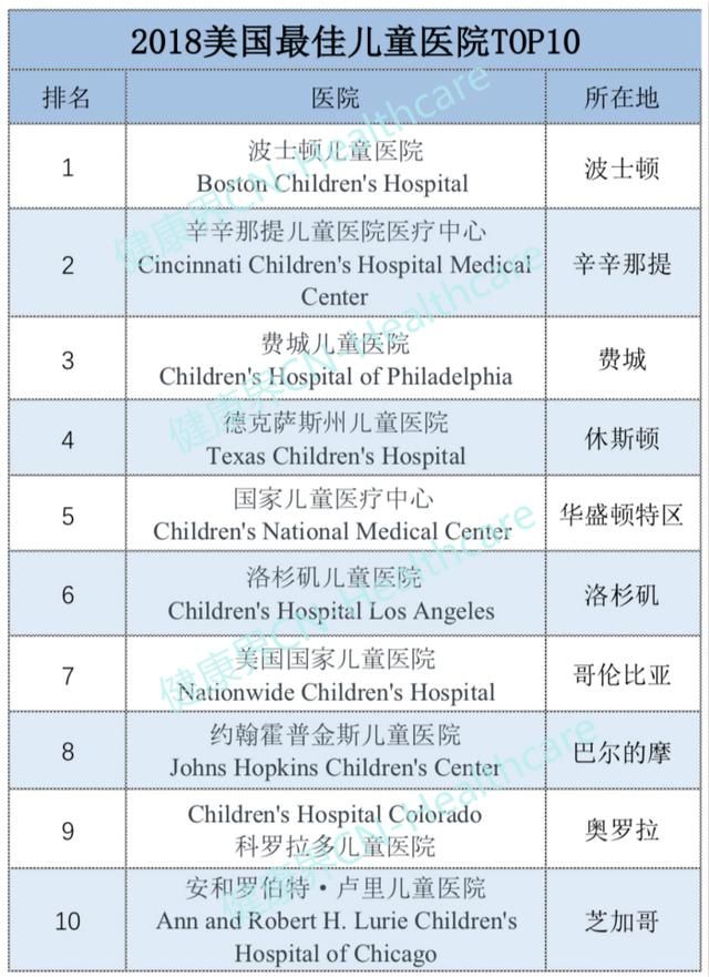 最新发布|2018-2019美国最佳儿童医院排行榜