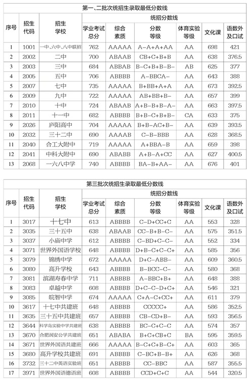 2017年合肥市区普通高中招生录取分数线(部分)