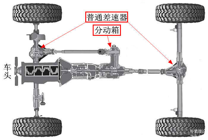 分动箱可以理解为一个副的变速箱,它可以使前后车轴的机械联系断开,也