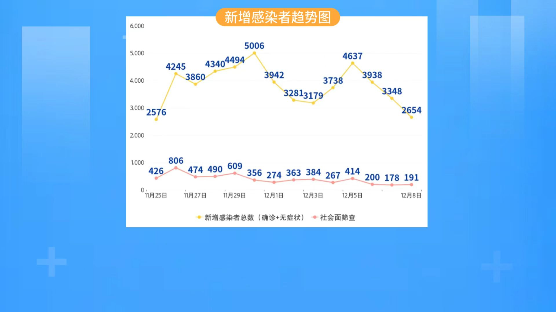 北京昨日新增本土1185+1488，含191例社会面筛查人员