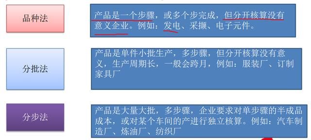 会计账务基础:成本核算的3大计算方法,附流程