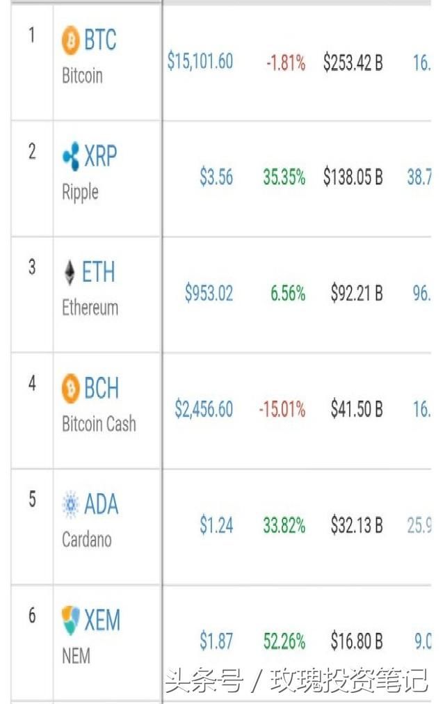 一天上涨64%，这个数字货币还能涨吗?