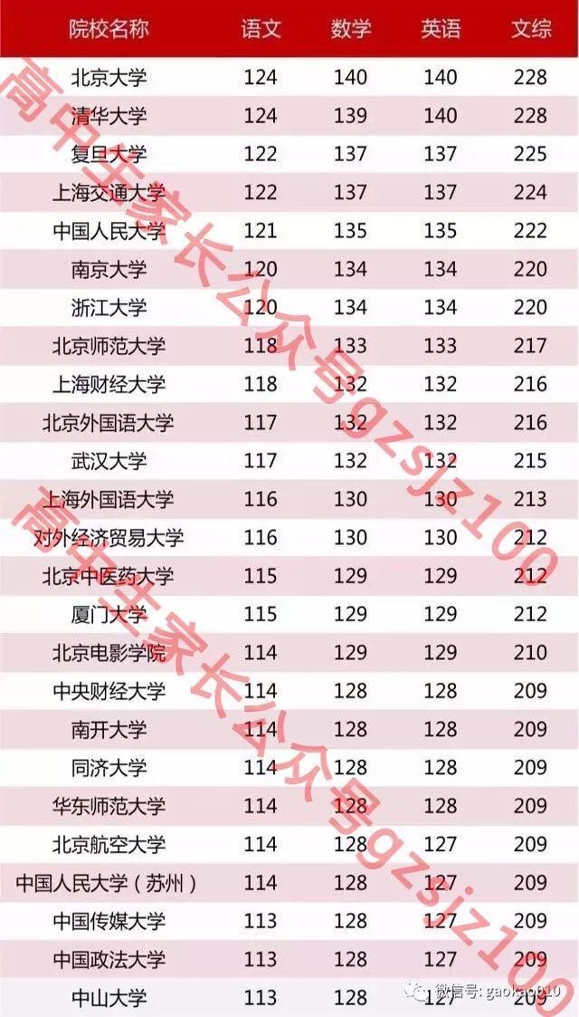 高考各科至少考多少分,才能稳稳的上211\/985?