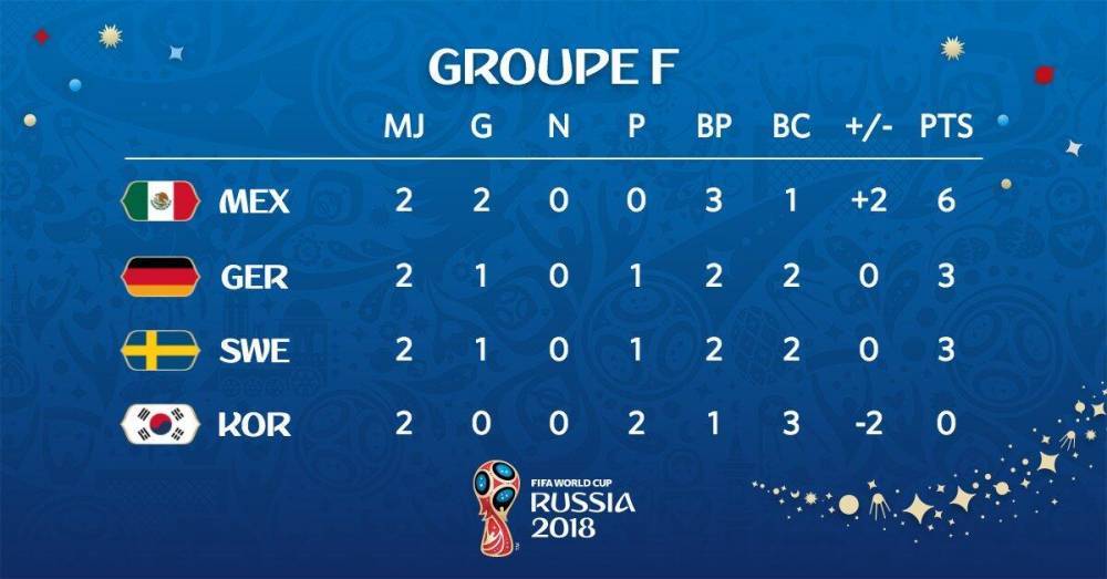 F组积分榜:墨西哥居首 德国第二位
