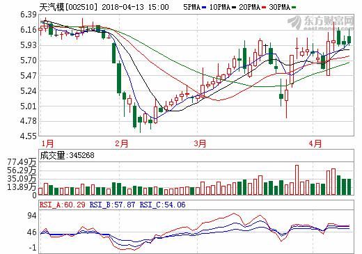 天汽模002510,连续5日换手率超过3%,4月有望