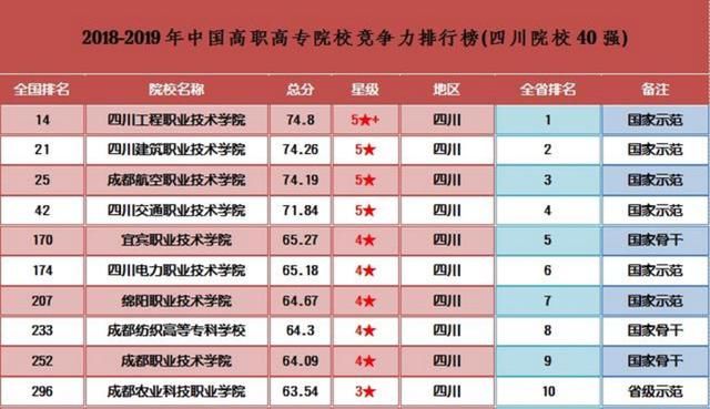 四川专科院校2018年最新排名前10强,第一名获