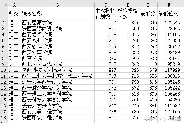 高考陕西三本正式投档信息公布:理科最低位次