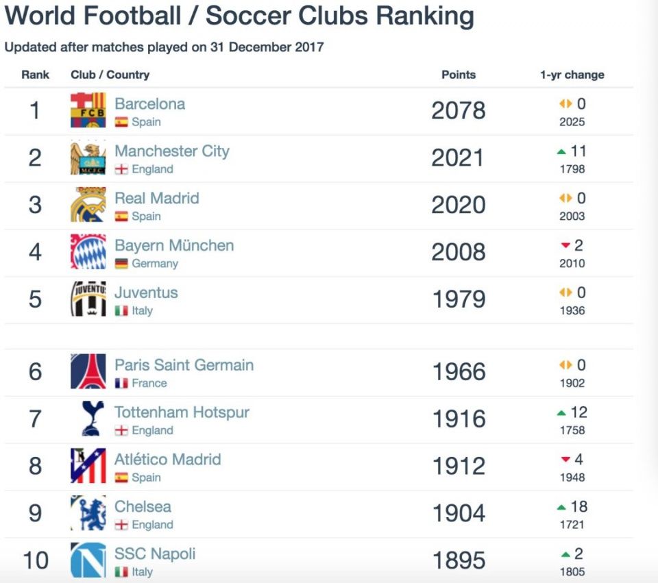 2018世界俱乐部排名第一弹:瓜迪奥拉的前任和