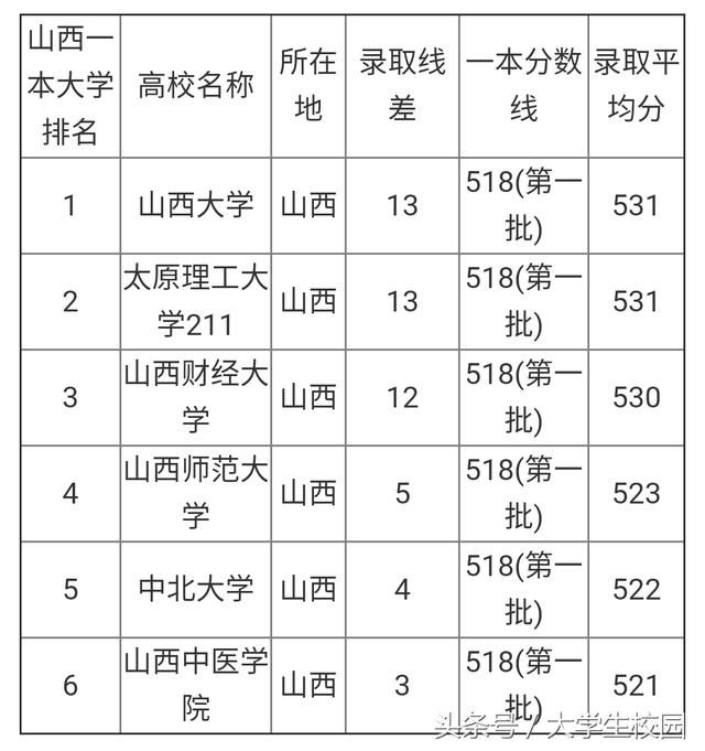 山西省高考成绩已经公布,填志愿在即,山西省到