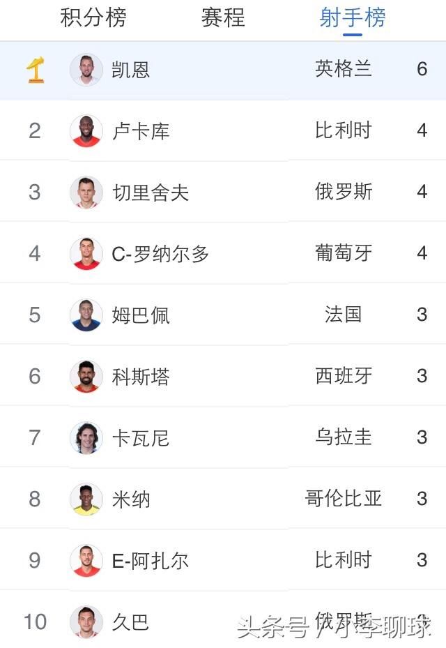 俄罗斯世界杯金靴奖或成最尴尬金靴奖,凯恩欲