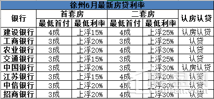 6月徐州楼市走向:房源少了 房贷利率上涨