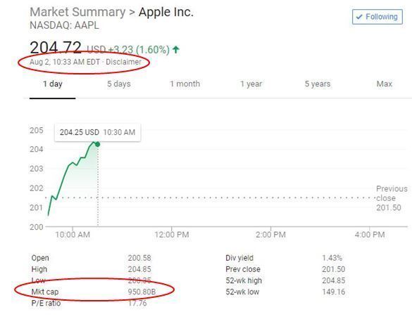 全球No.1!苹果市值首超1万亿美元 再创新纪录