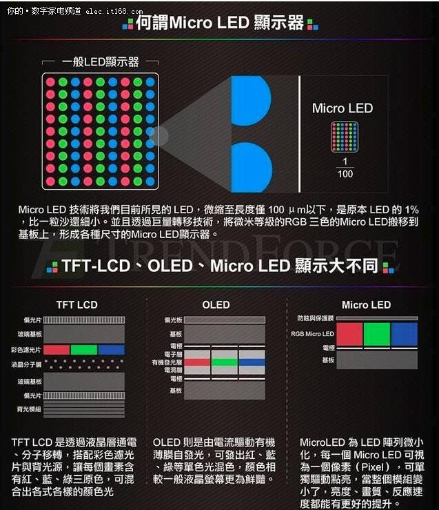 Mini LED与Micro LED区别 电视新技术解读-北