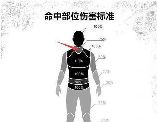 绝地求生:三级防具都保护不到的弱点部位?最难击中的部位解析