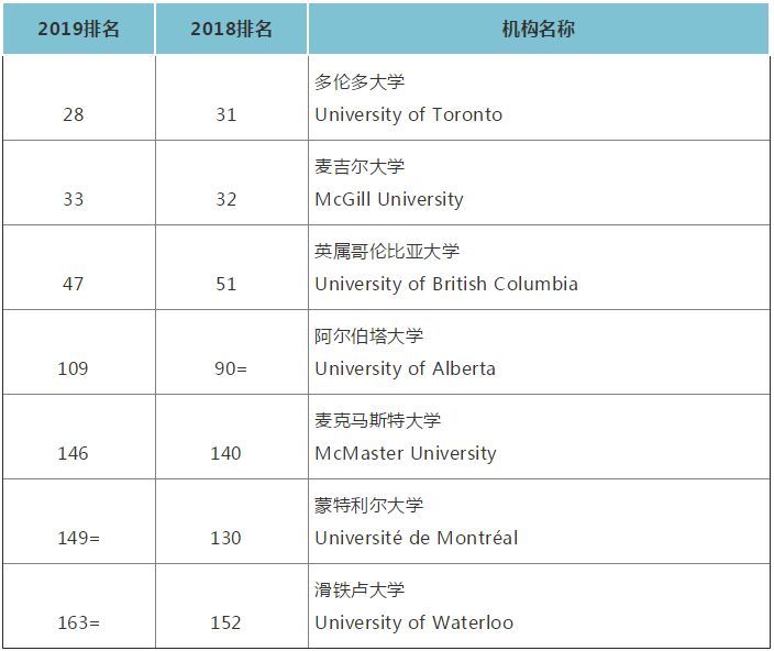 重磅!2019年QS世界大学排名发布!麻省理工连
