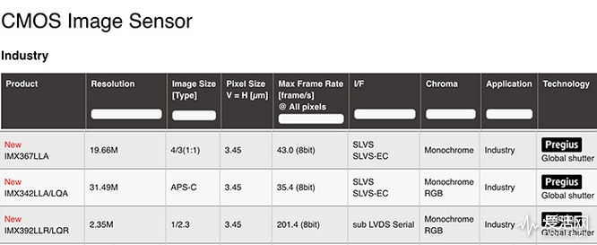 和果冻效应说再见 索尼发布新一代全局快门AP