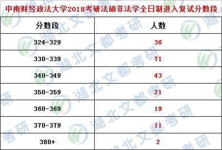 2019考研:中南财经大学法硕非法学初试多少分