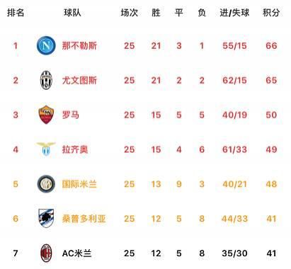 意甲最新积分榜：尤文第8罗马3连胜升入前四榜首球队保持不败