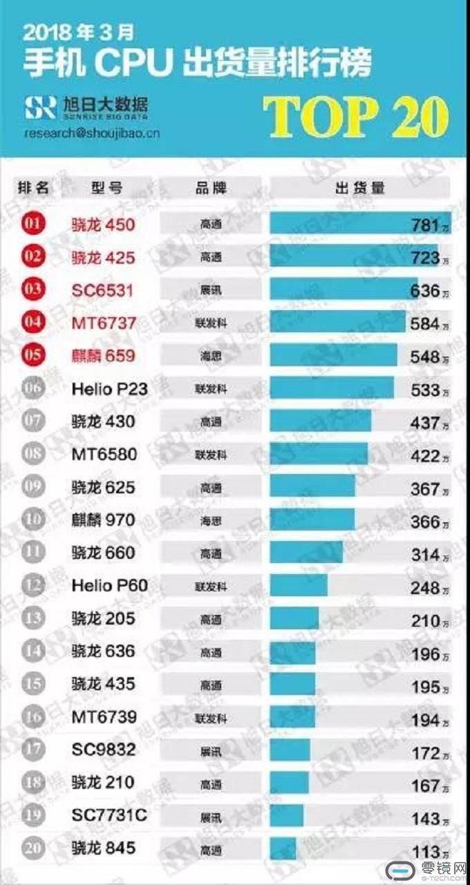 骁龙845处理器芯片出货量真真打脸?高通到底