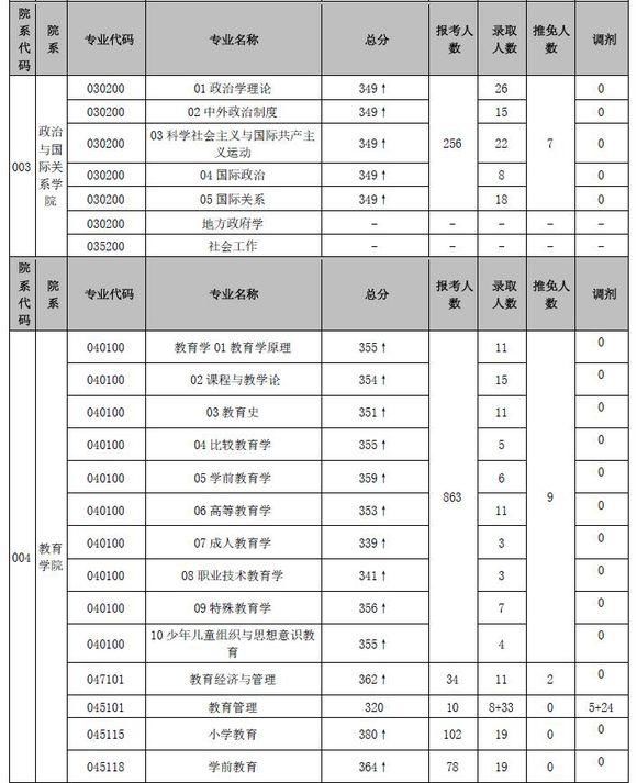 华中师范大学2018年考研报录比